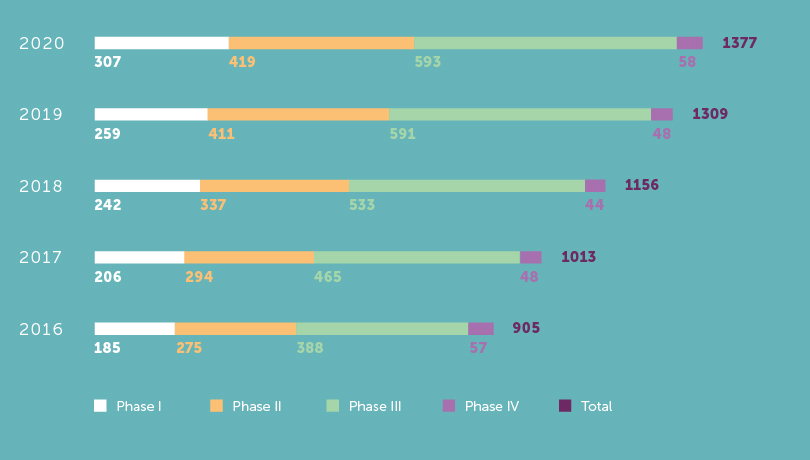 Active Clinical TrialS 5-year evolution