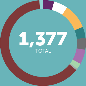 Active Clinical Trials by Research Area